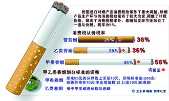 高档香烟价格飙升，烟草制品市场格局生变